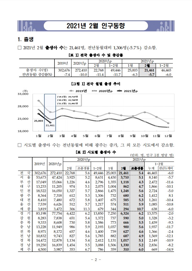 대한민국 2021년 2월 인구동향 출생 사망 혼인 이혼 자연증가 통계청 보도자료