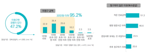 실손의료보험 가입자 2명 중 1명 “청구절차 불편해 보험금 청구 포기”