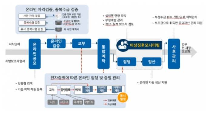 보조금 관리에 관한 법률 위반 및 무혐의 사례는