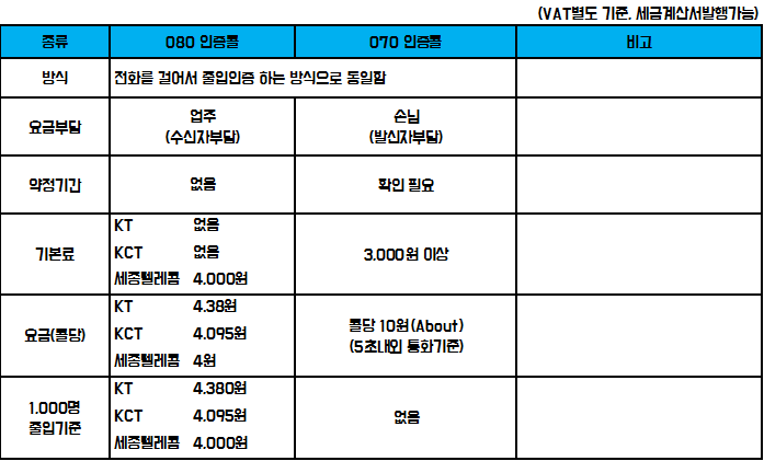  080 안심콜(콜체크인) 서비스 가격 비교 / 업종별 추천