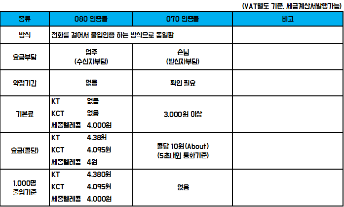 080 안심콜(콜체크인) 서비스 가격 비교 / 업종별 추천