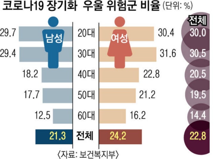 2030 '우울' 2배·'자살 생각' 3.5배 급증.. 코로나블루 위험 수위