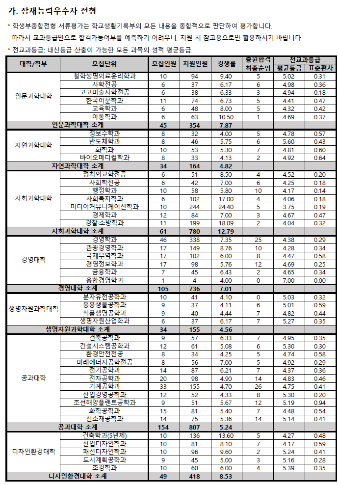 동아대학교 수시등급, 동아대 수시입시결과, 경쟁률 (2021) : 네이버 블로그 동아대학교 수시등급, 동아대 수시입시결과, 경쟁률 (2021) : 네이버 블로그
