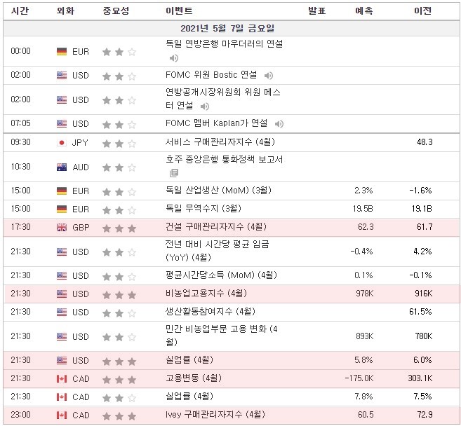 [21.05.07. 경제지표] 영국 건설 구매관리자지수 / 미국 비농업고용지수, 실업률 / 캐나다 고용변동, Ivey 구매관리자지수