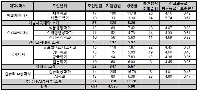 동아대학교 수시등급, 동아대 수시입시결과, 경쟁률 (2021) : 네이버 블로그