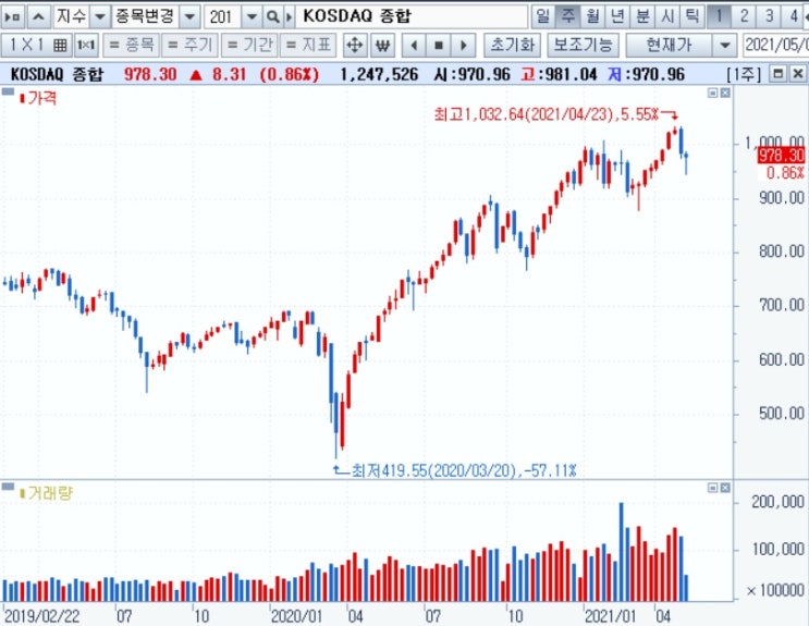 &lt;주간시장&gt; 금리와 고용지표가 다시 변수로 등장.