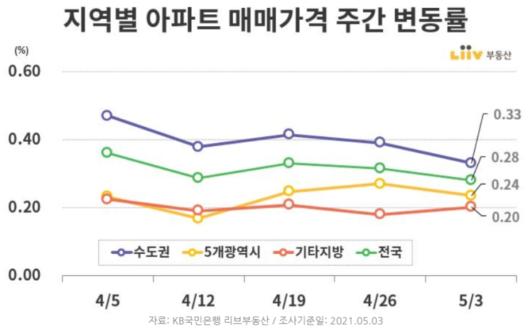  [KB주택시장동향] - 21.5.3 기준