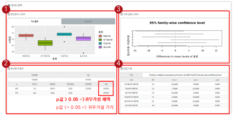  [빅재미 BigZami] 데이터 분석ㅣ분산 분석