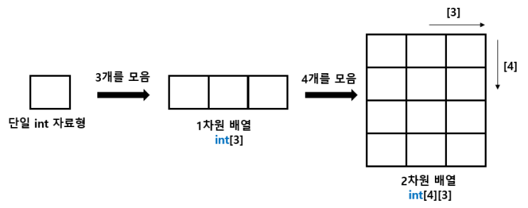  [C] 다차원 배열