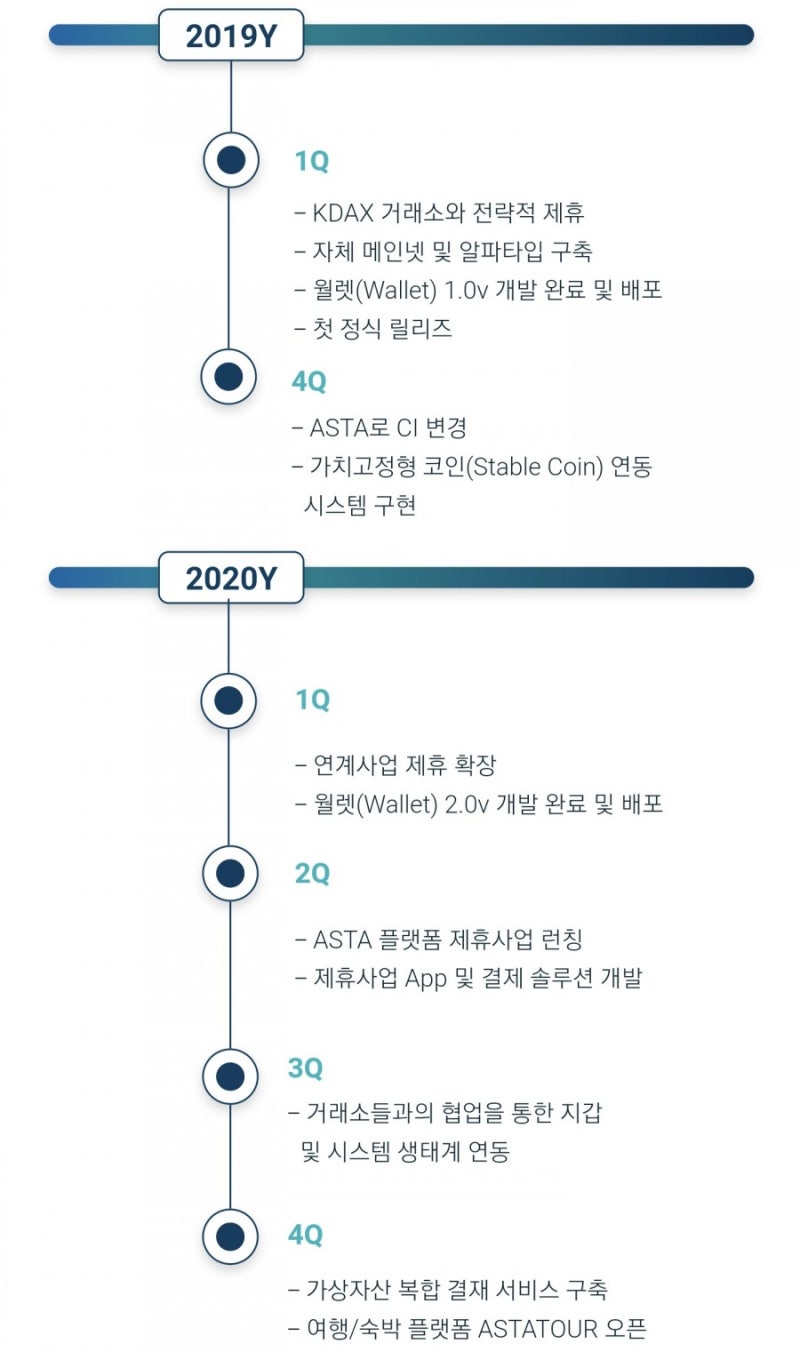 가상화폐 정보/분석/전망 (코인원 상장) 무섭게 성장하는 폭등의 주인공 <아스타, ASTA> : 네이버 블로그