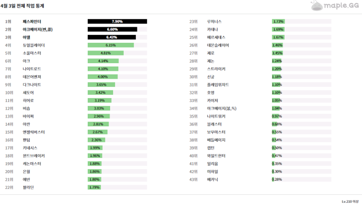  [메이플스토리 공략] 메이플 직업 추천 가이드 (무자본직업, 고자본직업, 본캐추천 등) (2020-04-04 기준)