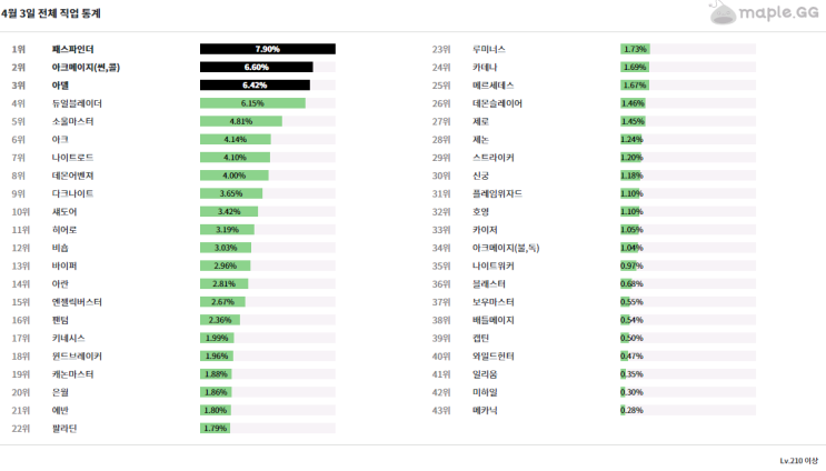 [메이플스토리 공략] 메이플 직업 추천 가이드 (무자본직업, 고자본직업, 본캐추천 등) (2020-04-04 기준)