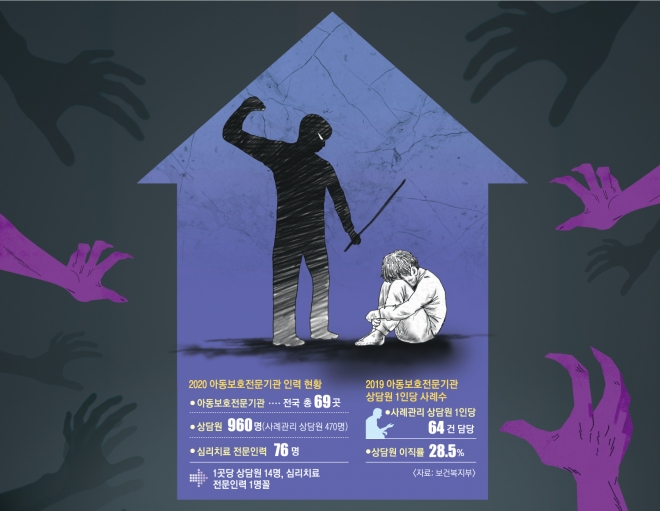 상담원 1명당 아동학대 64건… “ADHD·장애는 안 받아줘요” 상담원 1명당 아동학대 64건… “ADHD·장애는 안 받아줘요”