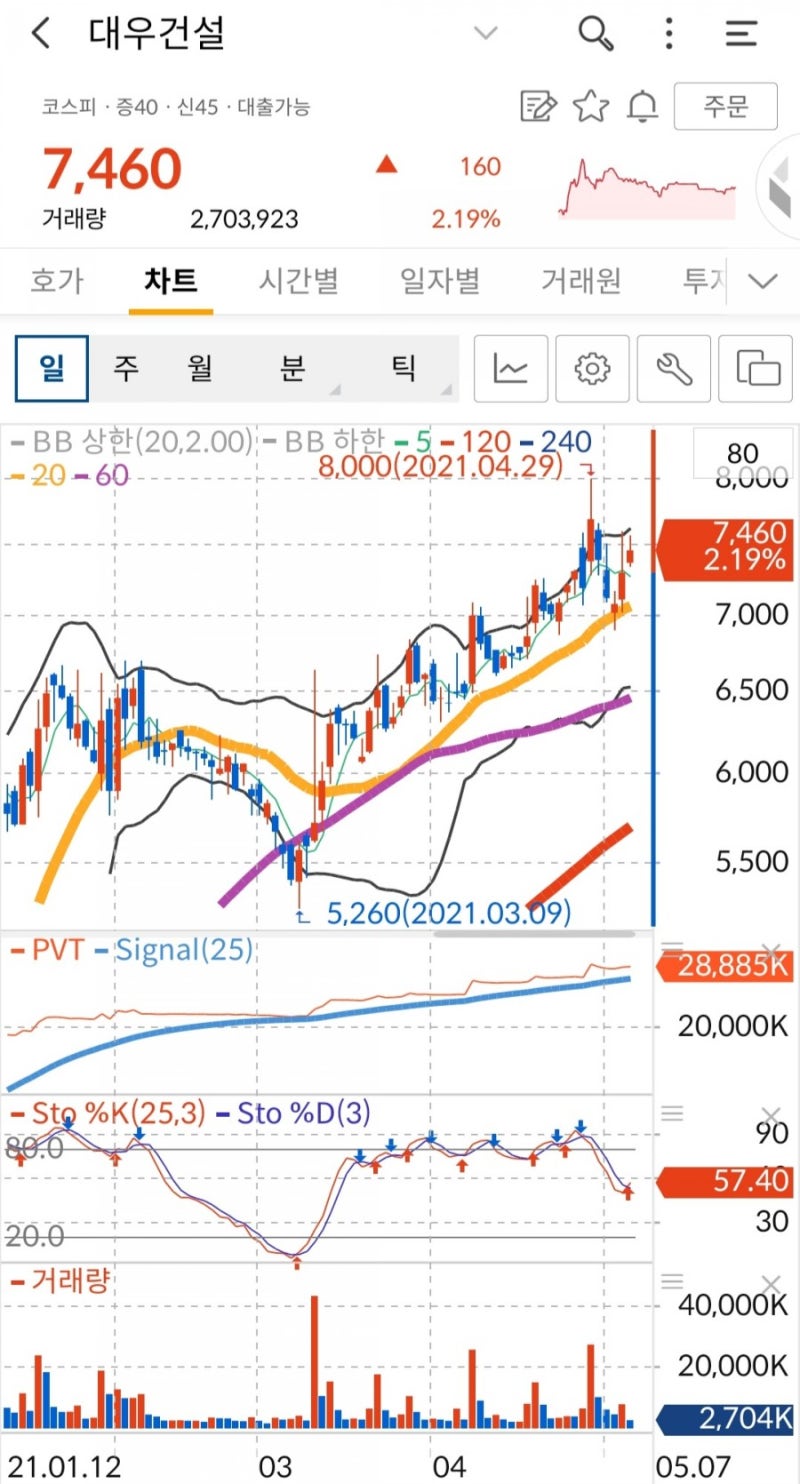 종목분석 대우건설,동원개발,우원개발 : 네이버 블로그