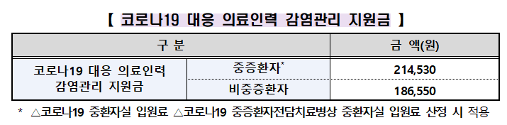  코로나19 대응 의료인력 감염관리 지원금 신설 : 한시 적용 수가
