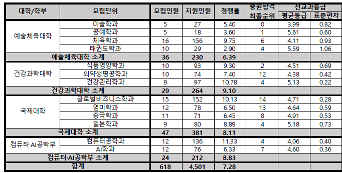 동아대학교 수시등급, 동아대 수시입시결과, 경쟁률 (2021) : 네이버 블로그 동아대학교 수시등급, 동아대 수시입시결과, 경쟁률 (2021) : 네이버 블로그