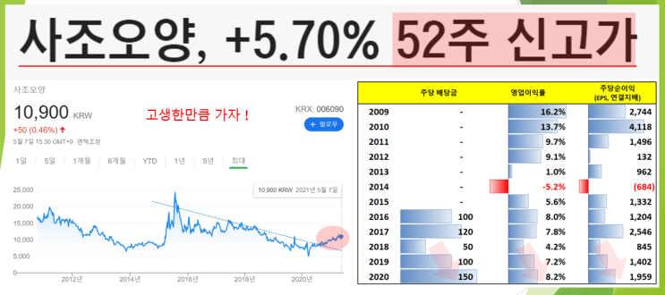 사조오양 52주 신고가