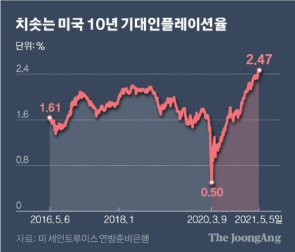 인플레이션에 대해 다시 주목할 시간