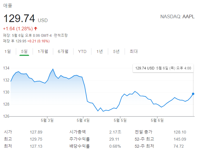  [정보.29] 미국 증시 관련 뉴스 읽어보기(with Fed)