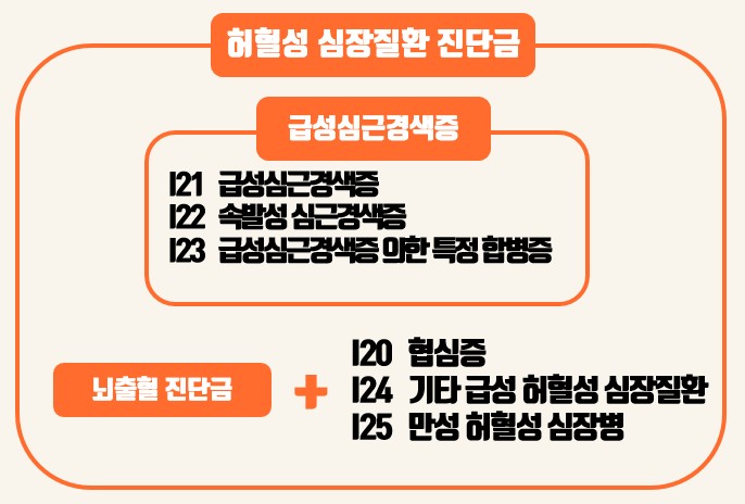  [급성심근경색증, 허혈성 심장질환 진단금 표] - PPT 파일 유첨