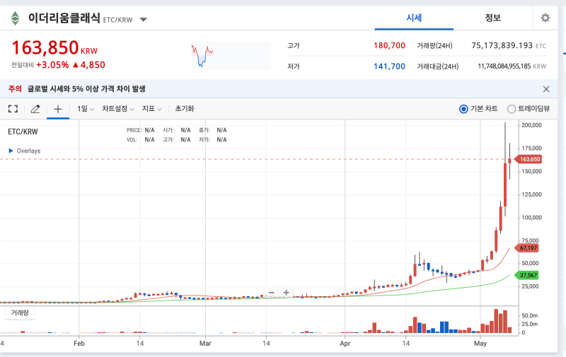 암호화화폐 : 이더리움클래식 오른 이유