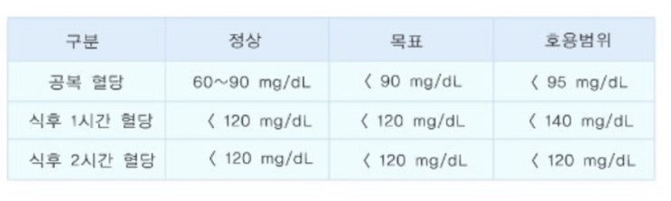  [임신 27주차] 임신성당뇨 원인/공복 혈당 기준 수치/임신성 당뇨 관리방법/식이요법/출산 후