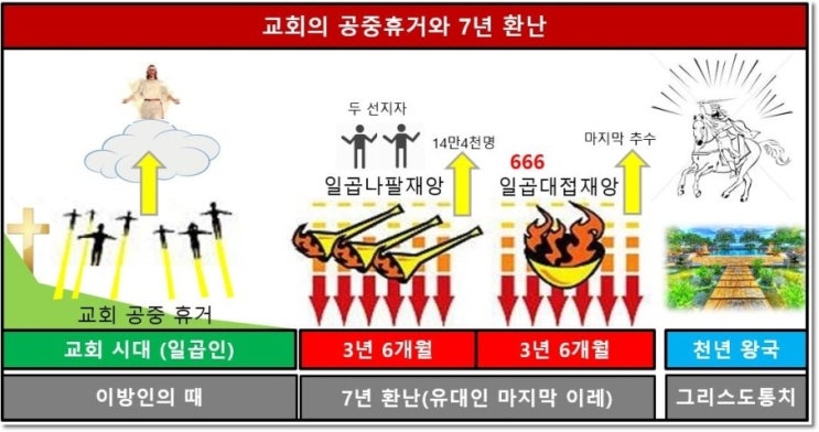  환난전 휴거는 환난을 피하려는 얍상한 생각이다?