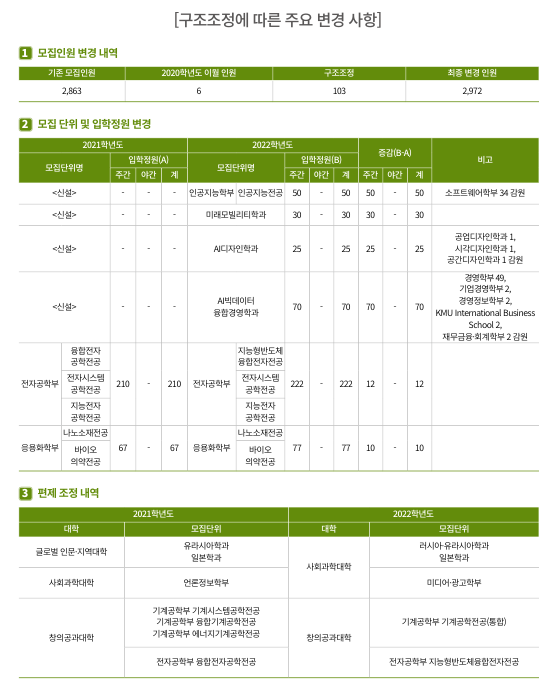 성남 수정구 학원 2022학년도 국민대 대학입학전형 시행계획 : 네이버 블로그 성남 수정구 학원 2022학년도 국민대 대학입학전형 시행계획 : 네이버 블로그