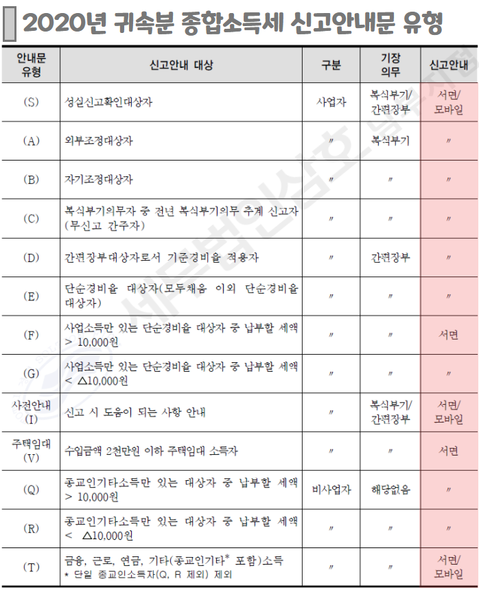 세무사 종합소득세 D신고 대행 환급심사 찾아주세요