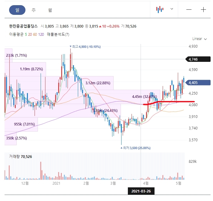  한진중공업홀딩스 스윙종목