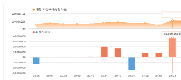  2021년 4월 주식 정산, + 3600만원 수익!
