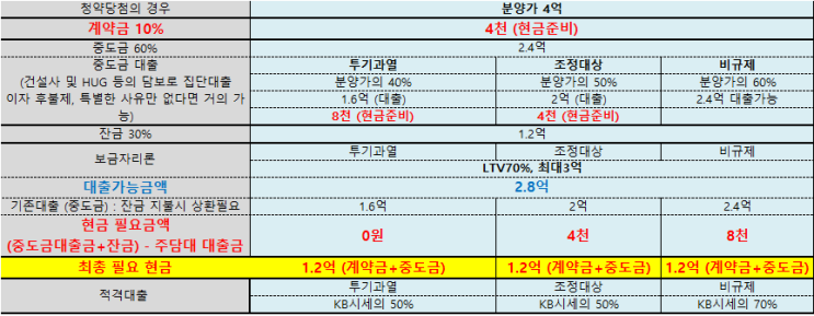  투기과열지역 규제지역/디딤돌, 보금자리론, 주담대/청약 당첨되면 절차 등 최신정보로 모두 정리했어요.