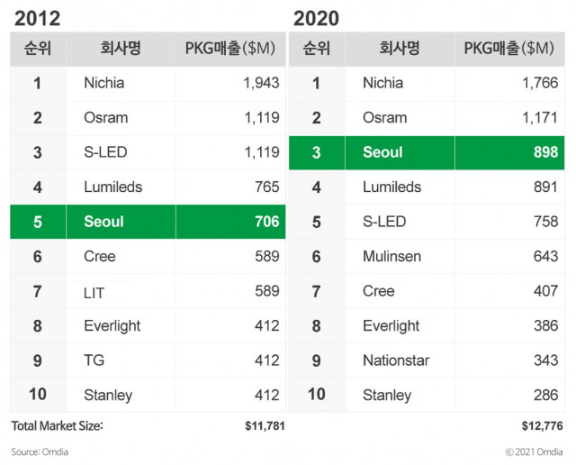서울반도체, 전년대비 당기순이익 4배 증가