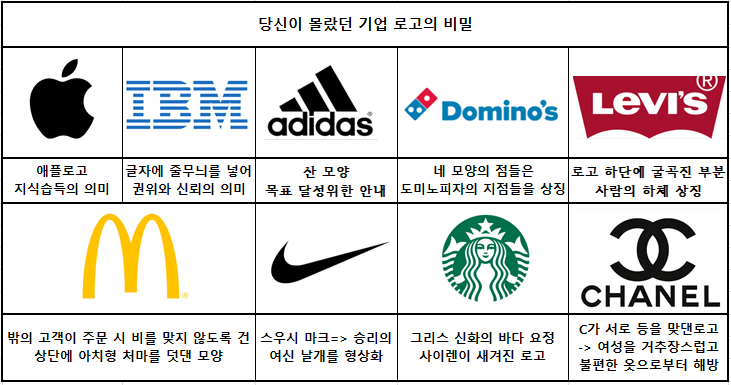  당신이 몰랐던 기업 로고의 비밀