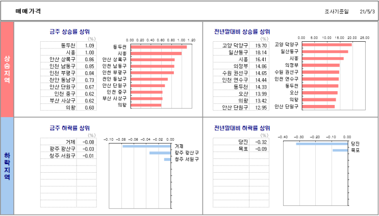  5월 3일 기준 주간 아파트 가격 동향..!! 월세 상한제가 위헌이라는 헌법재판소 판결.... 무주택자 단체 행동
