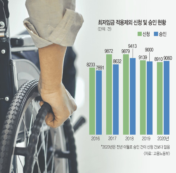'500원’이 시급도 아니고 월급?… 기막힌 장애인 헐값 노동 '500원’이 시급도 아니고 월급?… 기막힌 장애인 헐값 노동