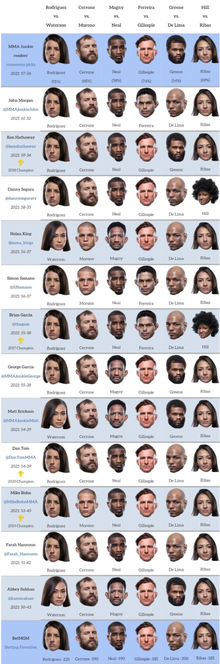 UFC 베가스 26: 로드리게즈 vs 워터슨 프리뷰(박준용 출전) (미디어 예상 및 배당률)