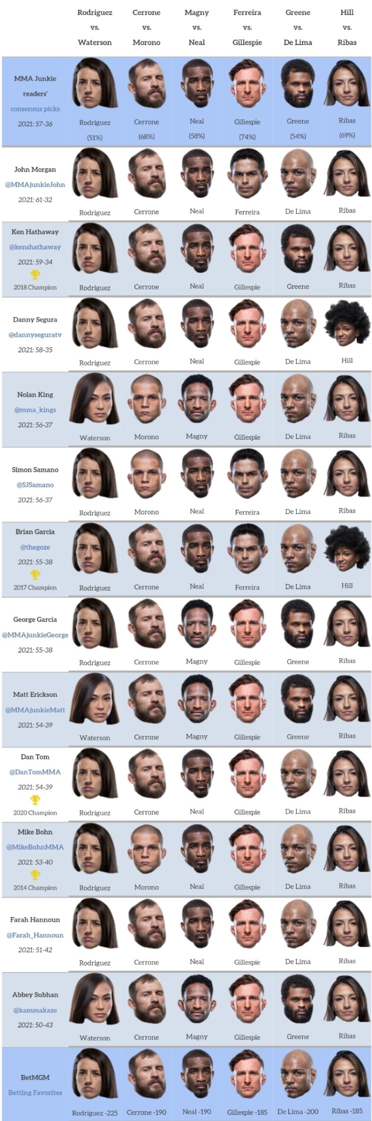 UFC 베가스 26: 로드리게즈 vs 워터슨 프리뷰(박준용 출전) (미디어 예상 및 배당률) UFC 베가스 26: 로드리게즈 vs 워터슨 프리뷰(박준용 출전) (미디어 예상 및 배당률)