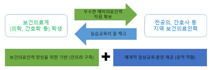  의료인력 대상 모의실습 교육을 위한 임상교육훈련센터 선정 : 충남대병원, 제주대병원