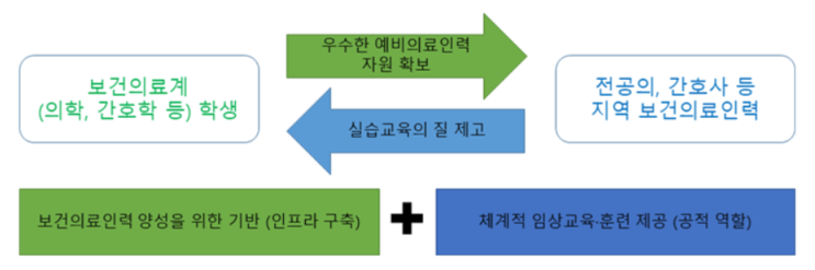 의료인력 대상 모의실습 교육을 위한 임상교육훈련센터 선정 : 충남대병원, 제주대병원