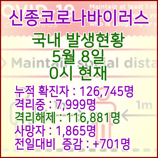  코로나19(코로나바이러스) 5월 8일 0시 국내(해외포함) 발병 126,745명 / 116,881명 완치 격리해제 / 사망자 1,865명