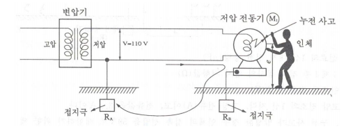 접촉전압 계산 및 고장점 탐지법