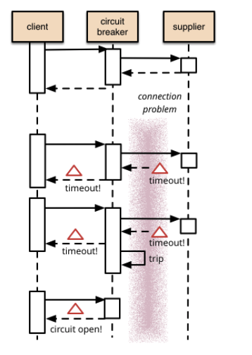 Resilience4J 를 통한 Microservice 들의 통신간 에러 처리(CircuitBreaker)