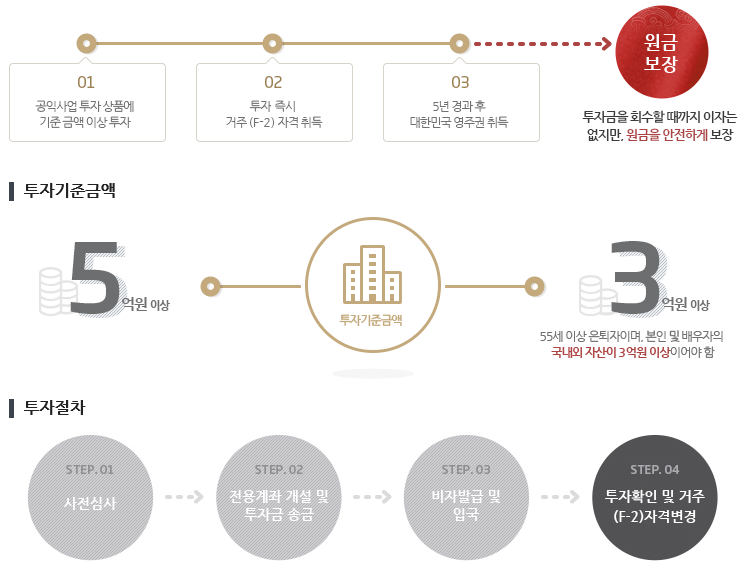  공익사업 투자이민제