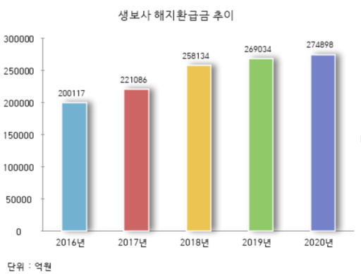 코로나19 장기화에 보험 깨는 소비자 늘었다