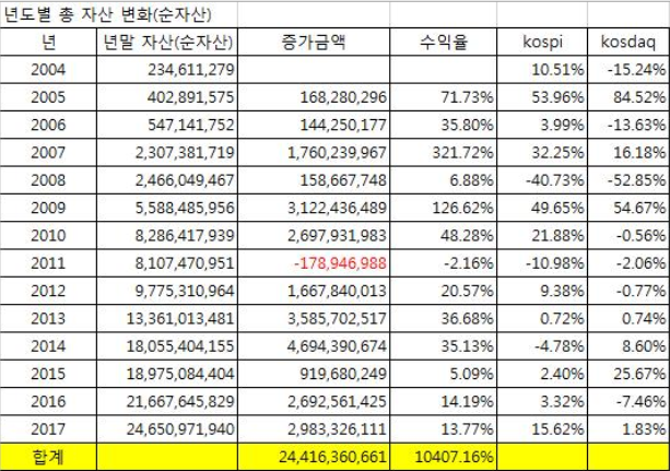  경제적 자유를 위한 목표설정 하기 (복리 효과를 활용하자)