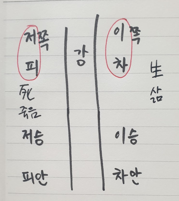  문학개념-이승과 저승