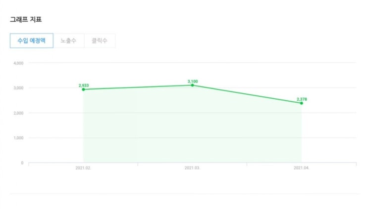  초보 블로거/ 네이버 애드포스트 3개월 수익 공개