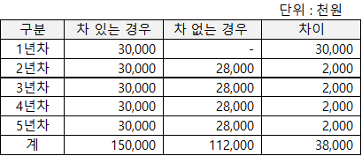  평범한 맞벌이 부부 경제적 자유를 위한 현실적인 준비 - 생활비,자동차 관련 -