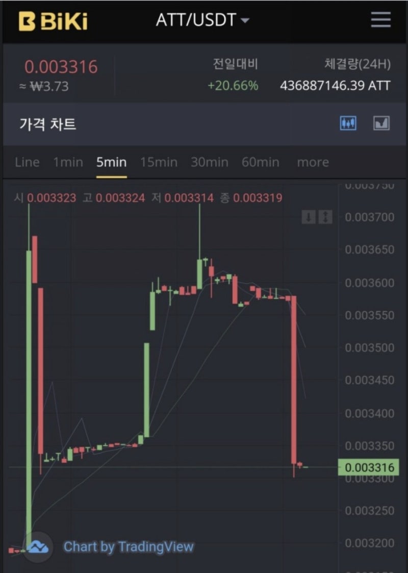 가상화폐 정보/분석/전망 <비키거래소 상장> 안튜브 ATT (feat.무료채굴) : 네이버 블로그